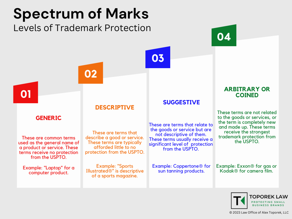 Spectrum of Marks chart by Toporek Law explaining generic, descriptive, suggestive, and arbitrary and coined terms. 